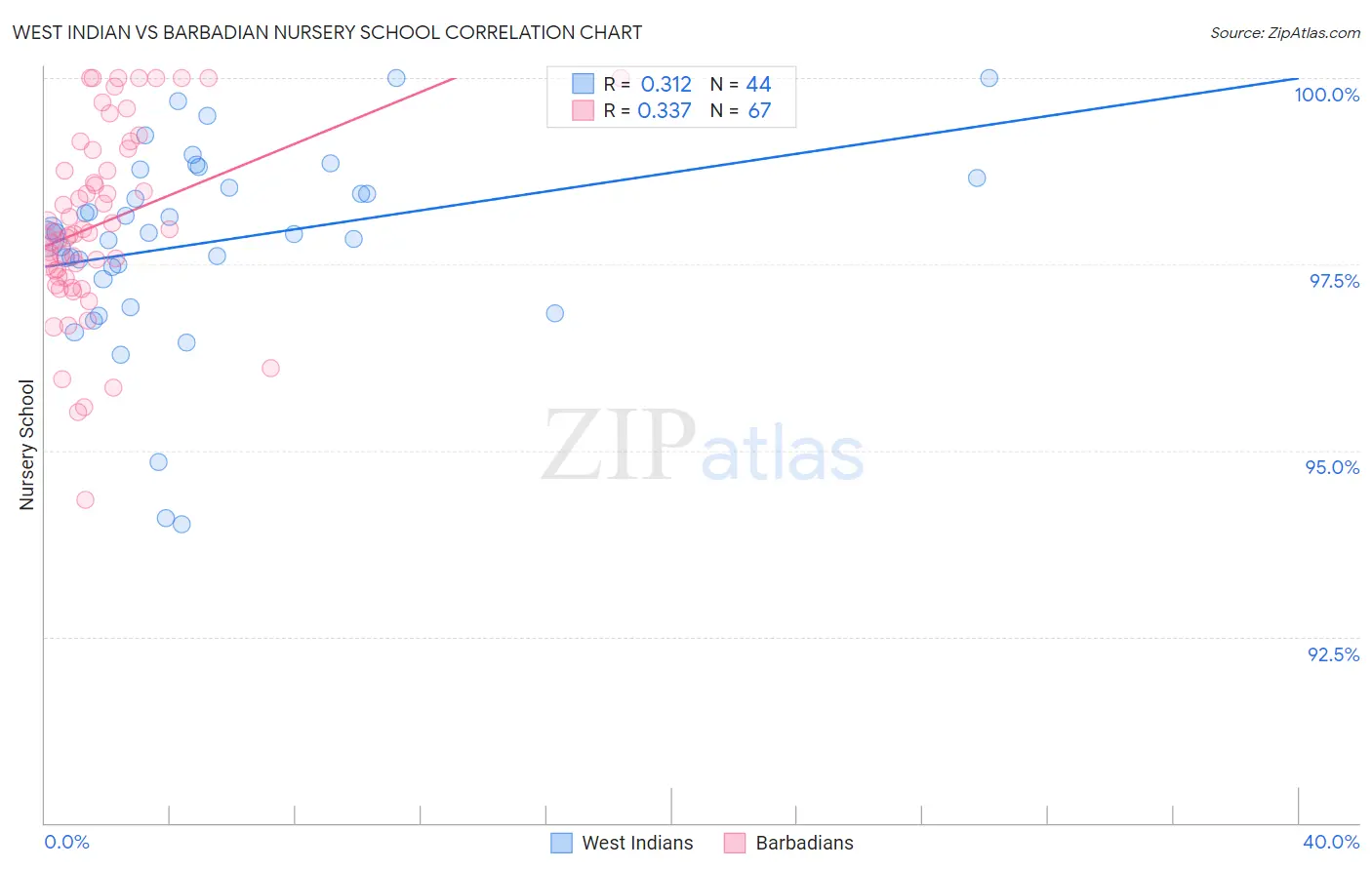 West Indian vs Barbadian Nursery School