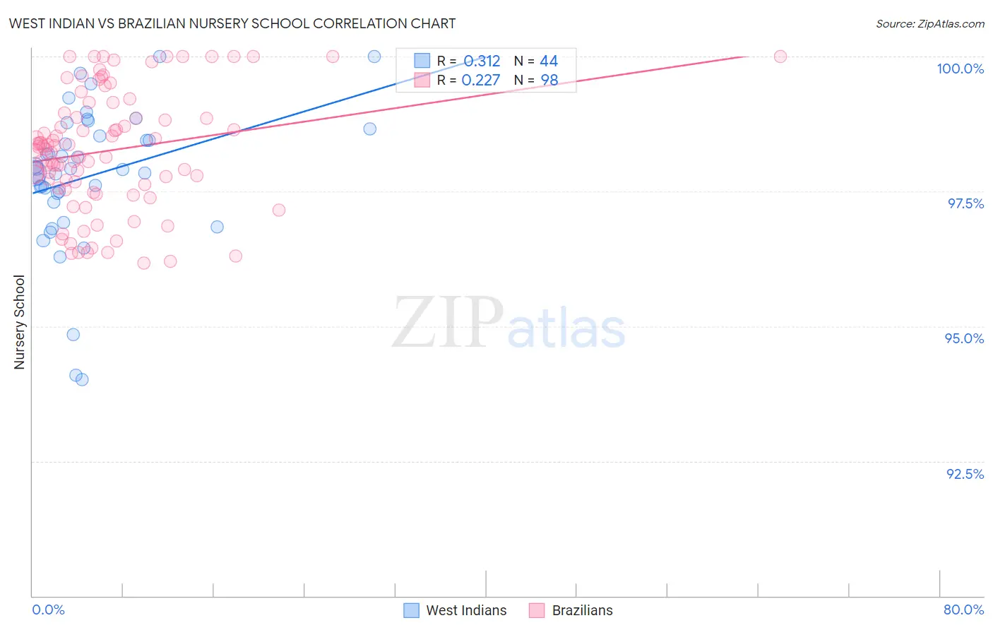 West Indian vs Brazilian Nursery School