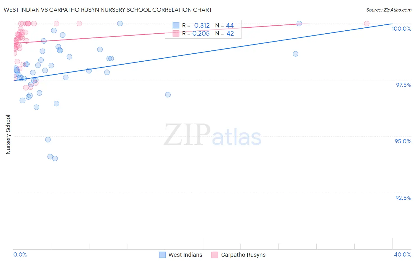 West Indian vs Carpatho Rusyn Nursery School