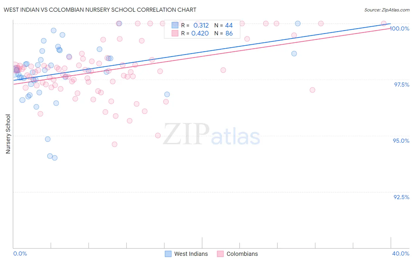 West Indian vs Colombian Nursery School