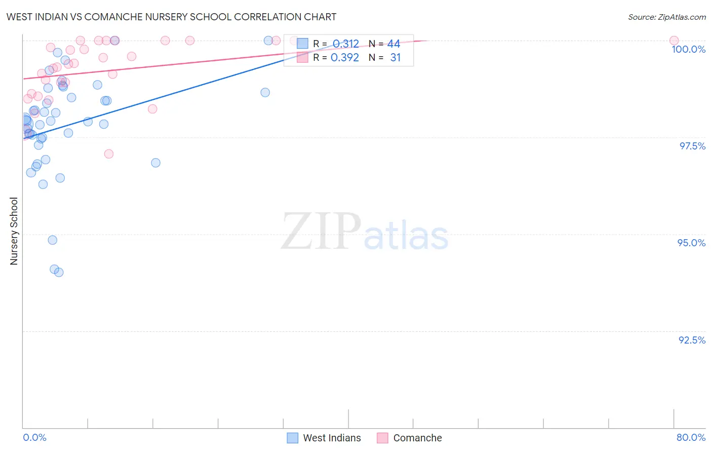 West Indian vs Comanche Nursery School