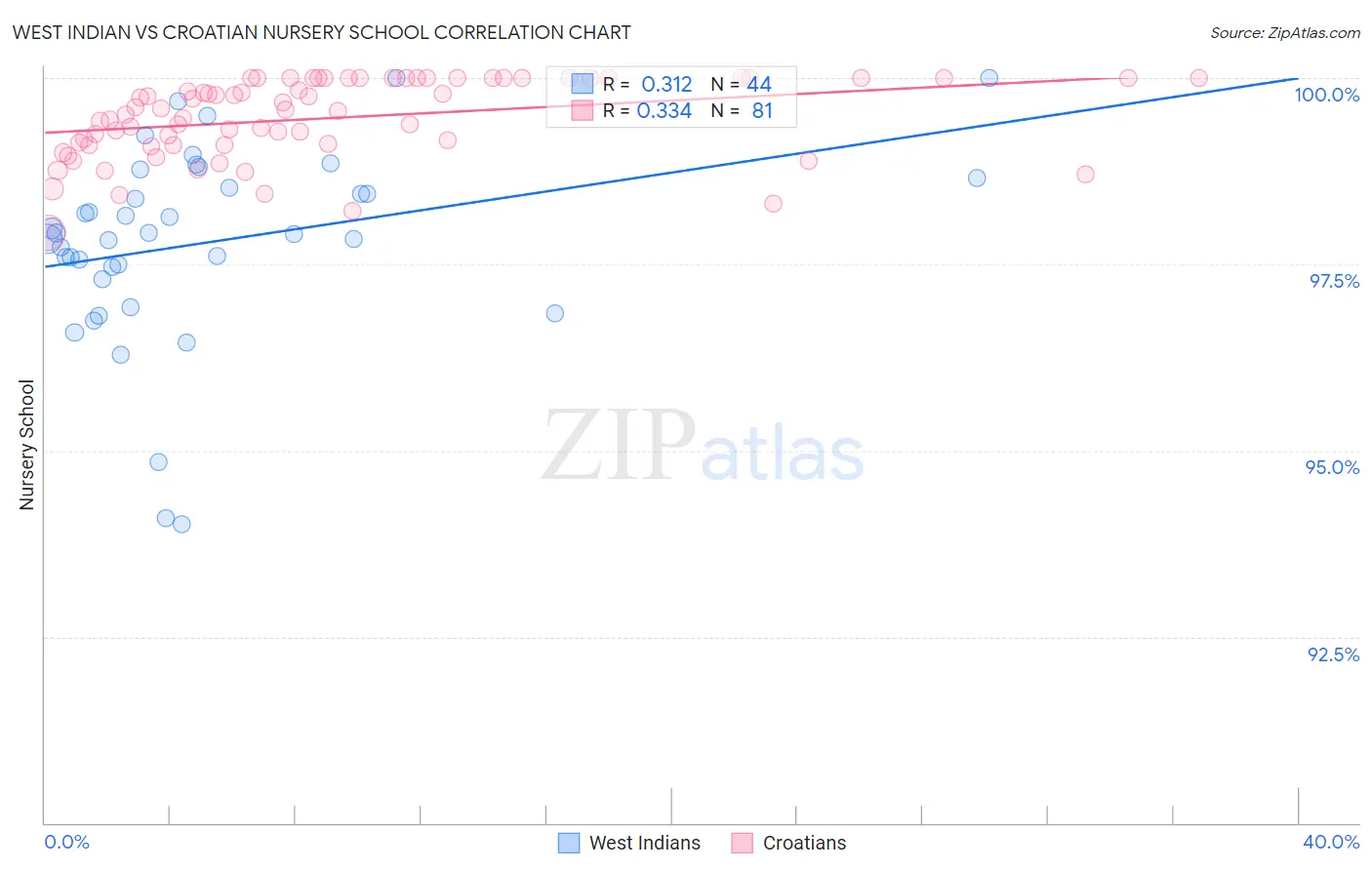 West Indian vs Croatian Nursery School