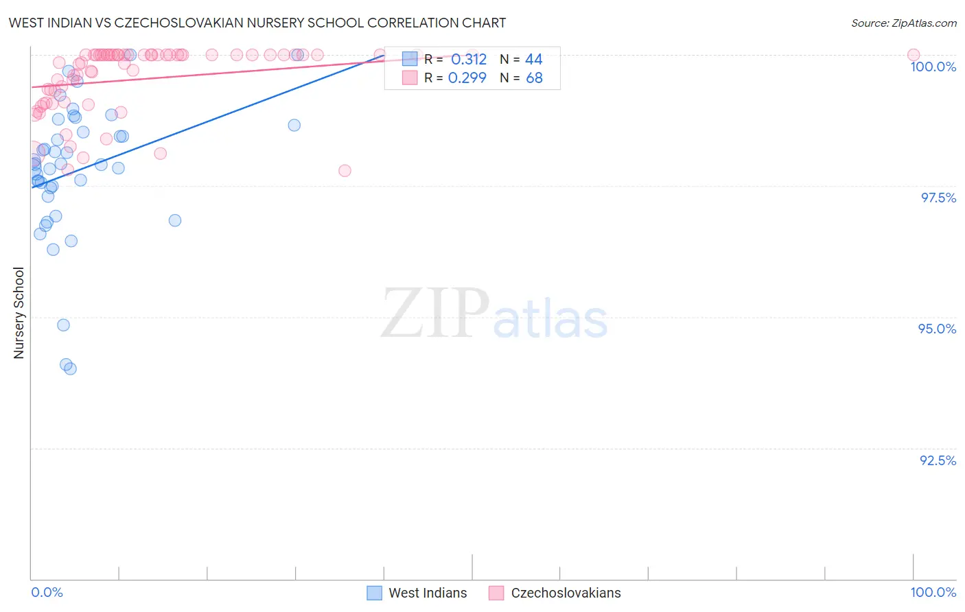 West Indian vs Czechoslovakian Nursery School