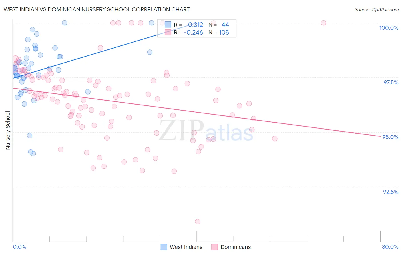 West Indian vs Dominican Nursery School