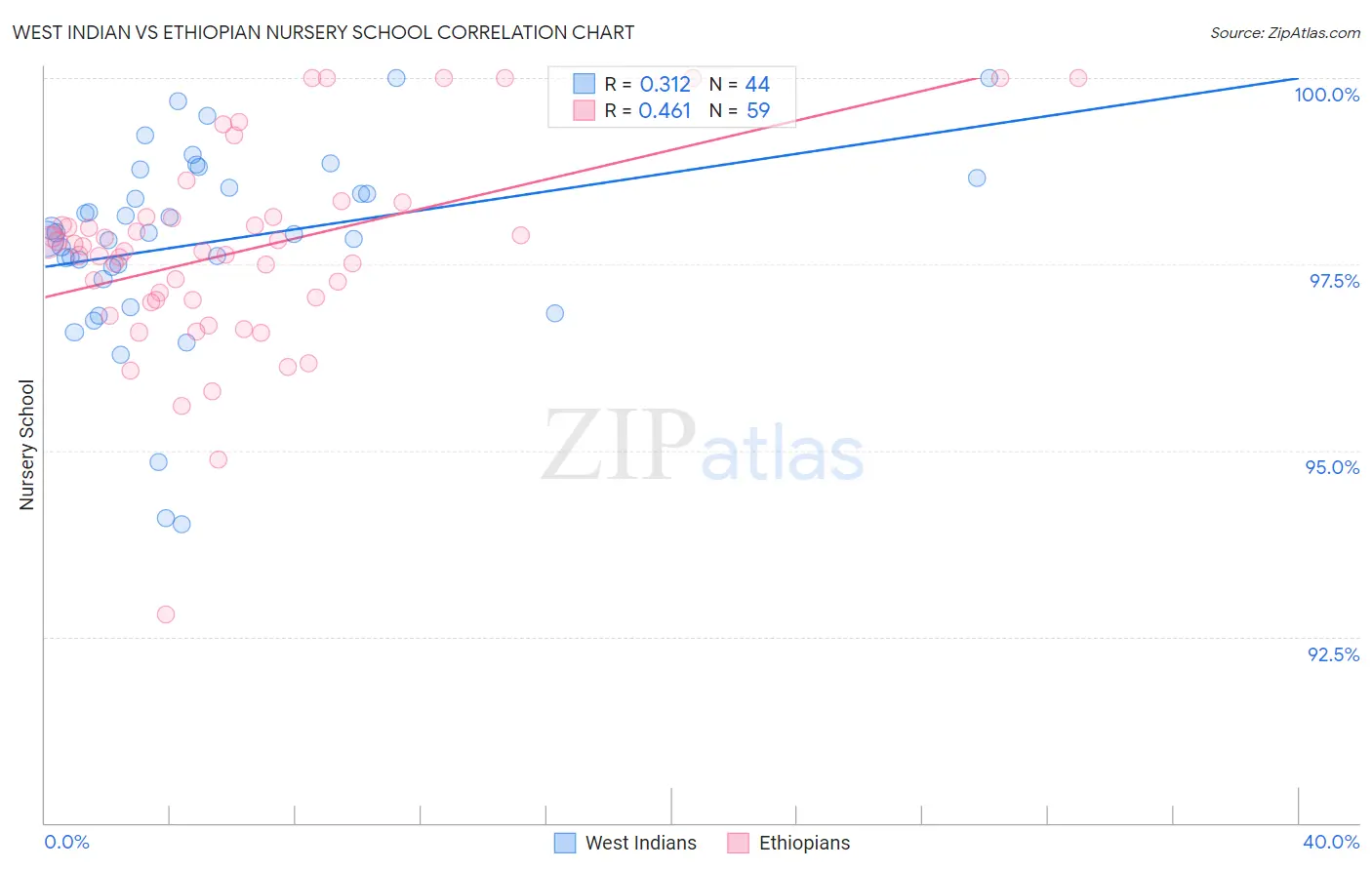 West Indian vs Ethiopian Nursery School