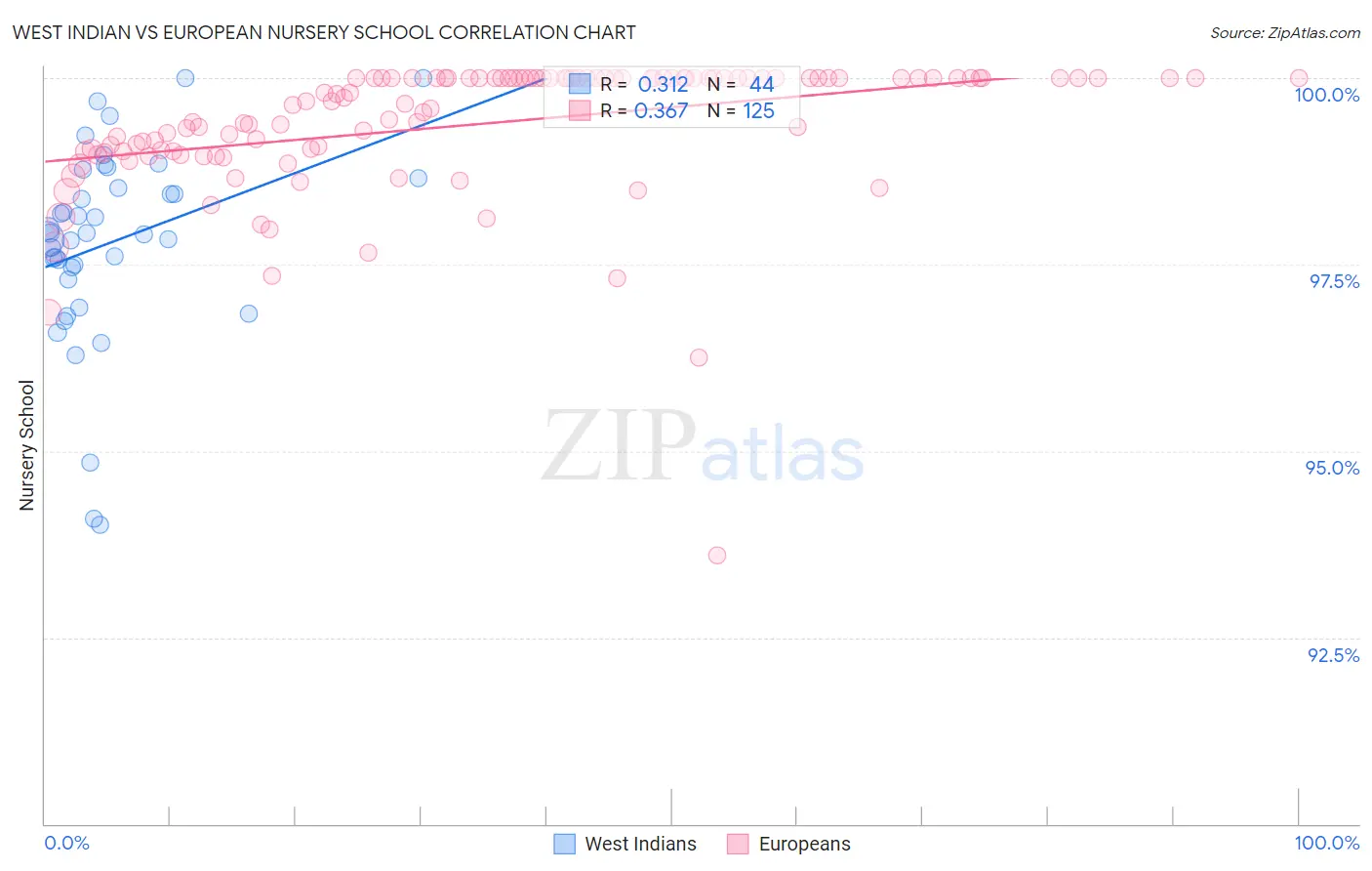 West Indian vs European Nursery School
