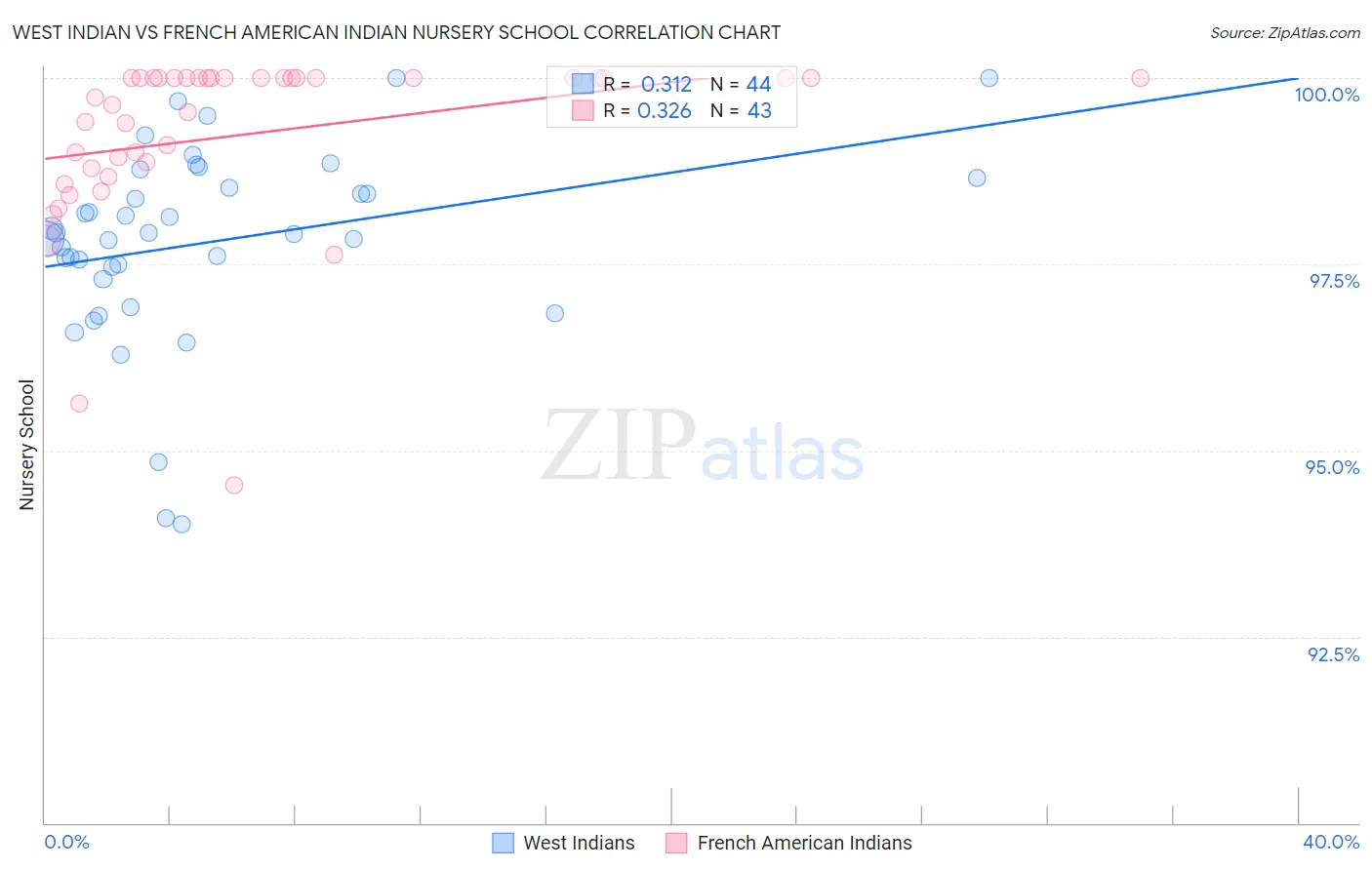 West Indian vs French American Indian Nursery School