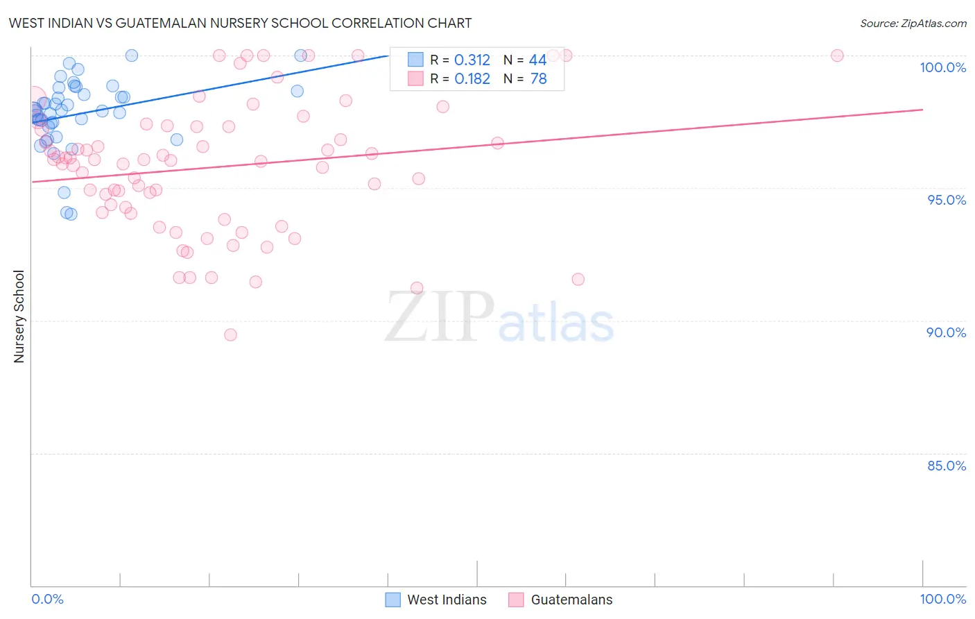 West Indian vs Guatemalan Nursery School