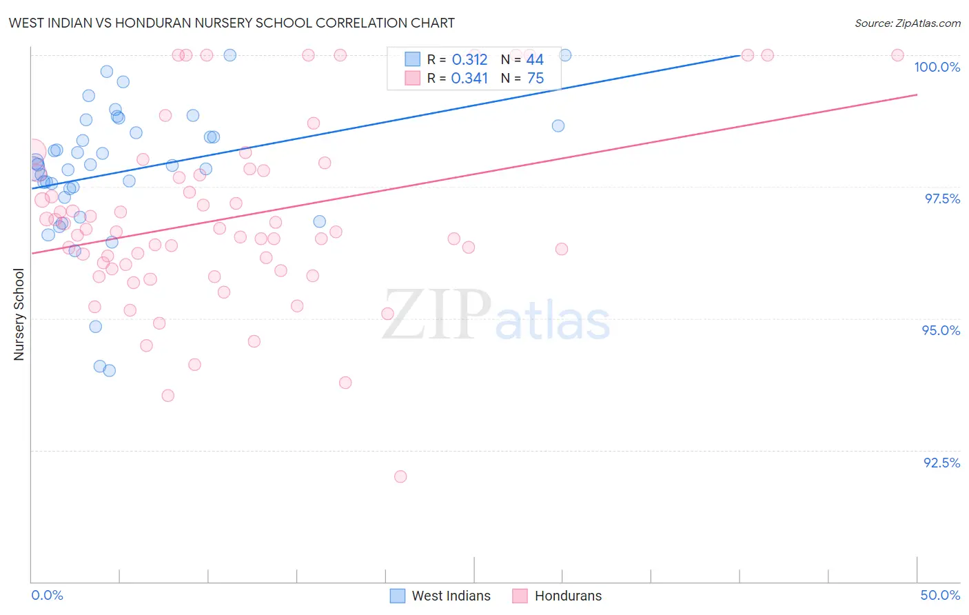 West Indian vs Honduran Nursery School