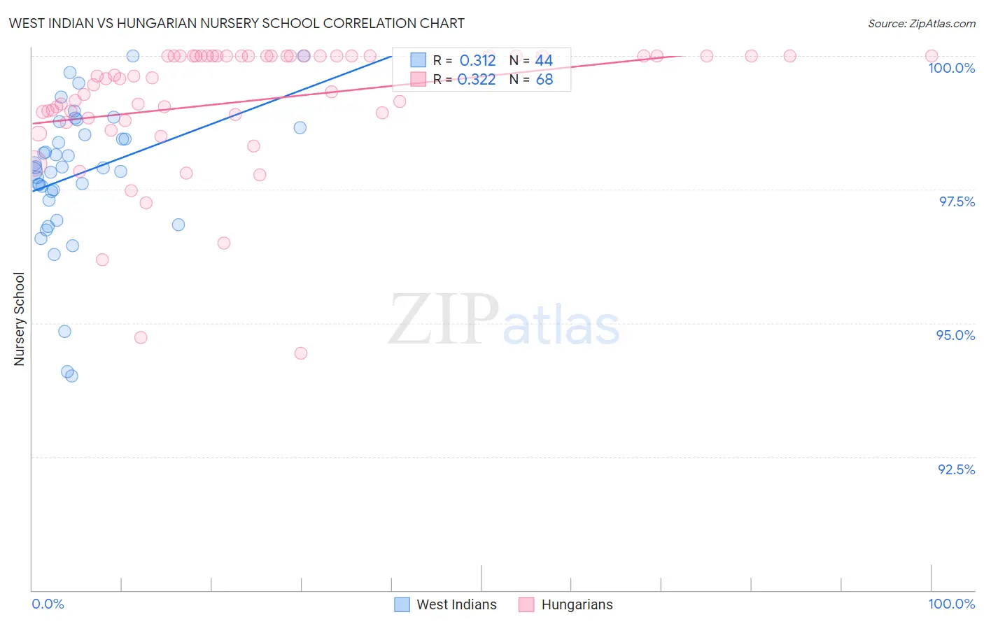 West Indian vs Hungarian Nursery School