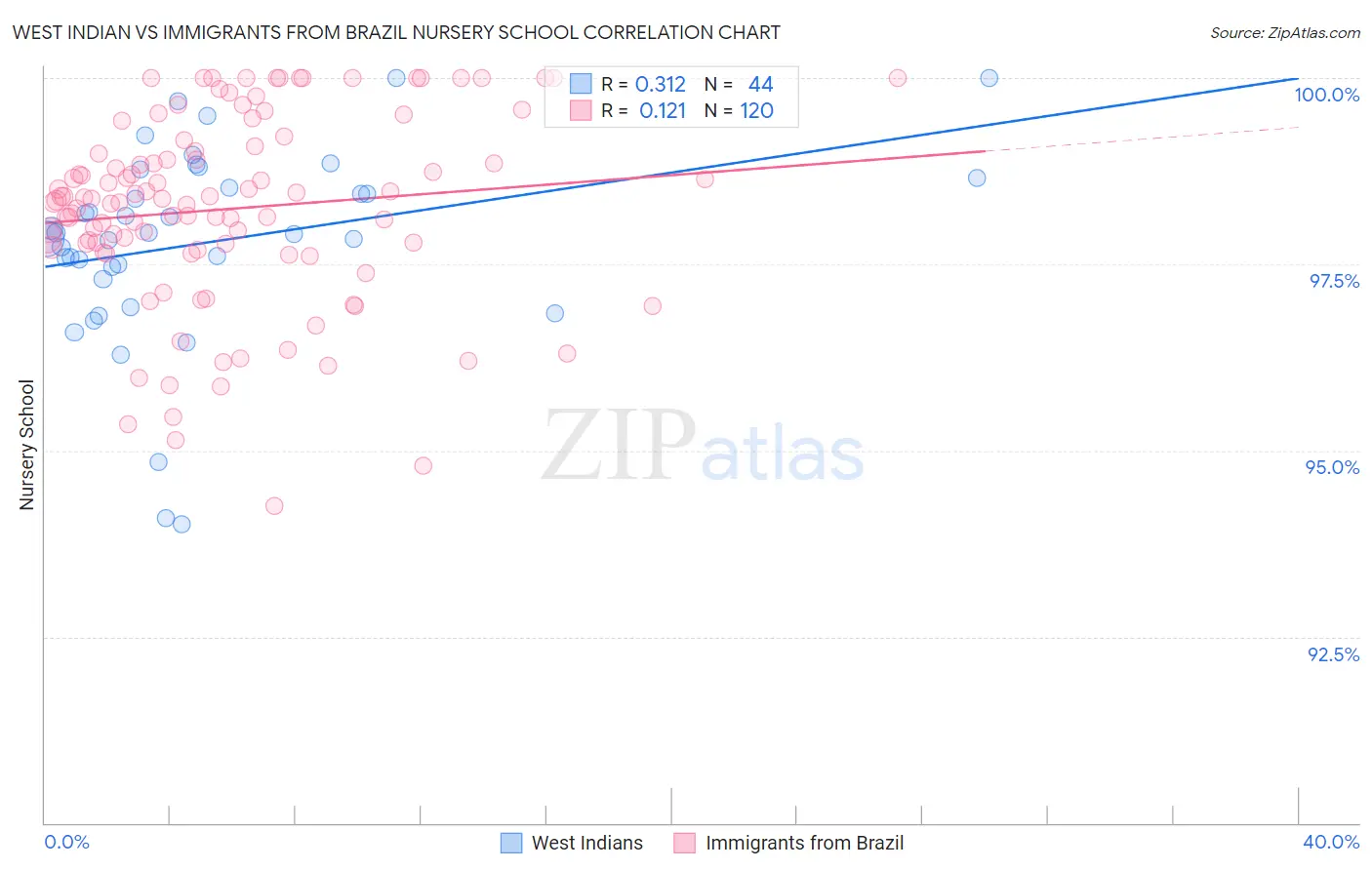 West Indian vs Immigrants from Brazil Nursery School