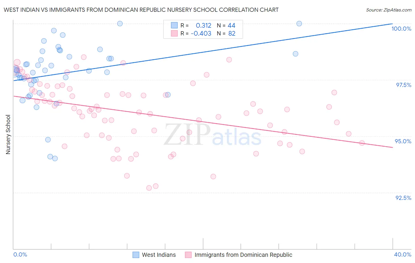 West Indian vs Immigrants from Dominican Republic Nursery School