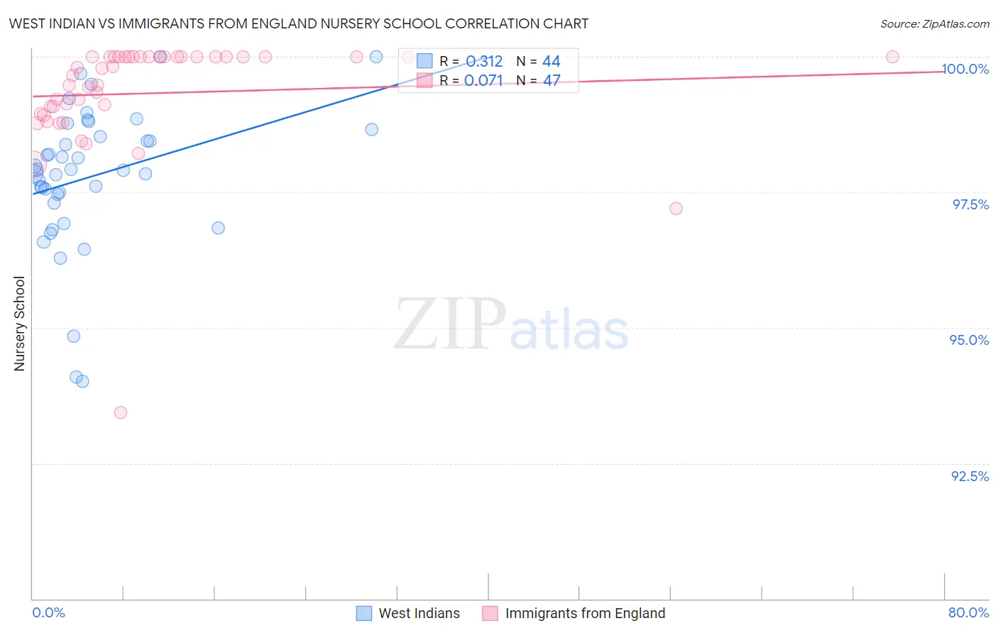 West Indian vs Immigrants from England Nursery School