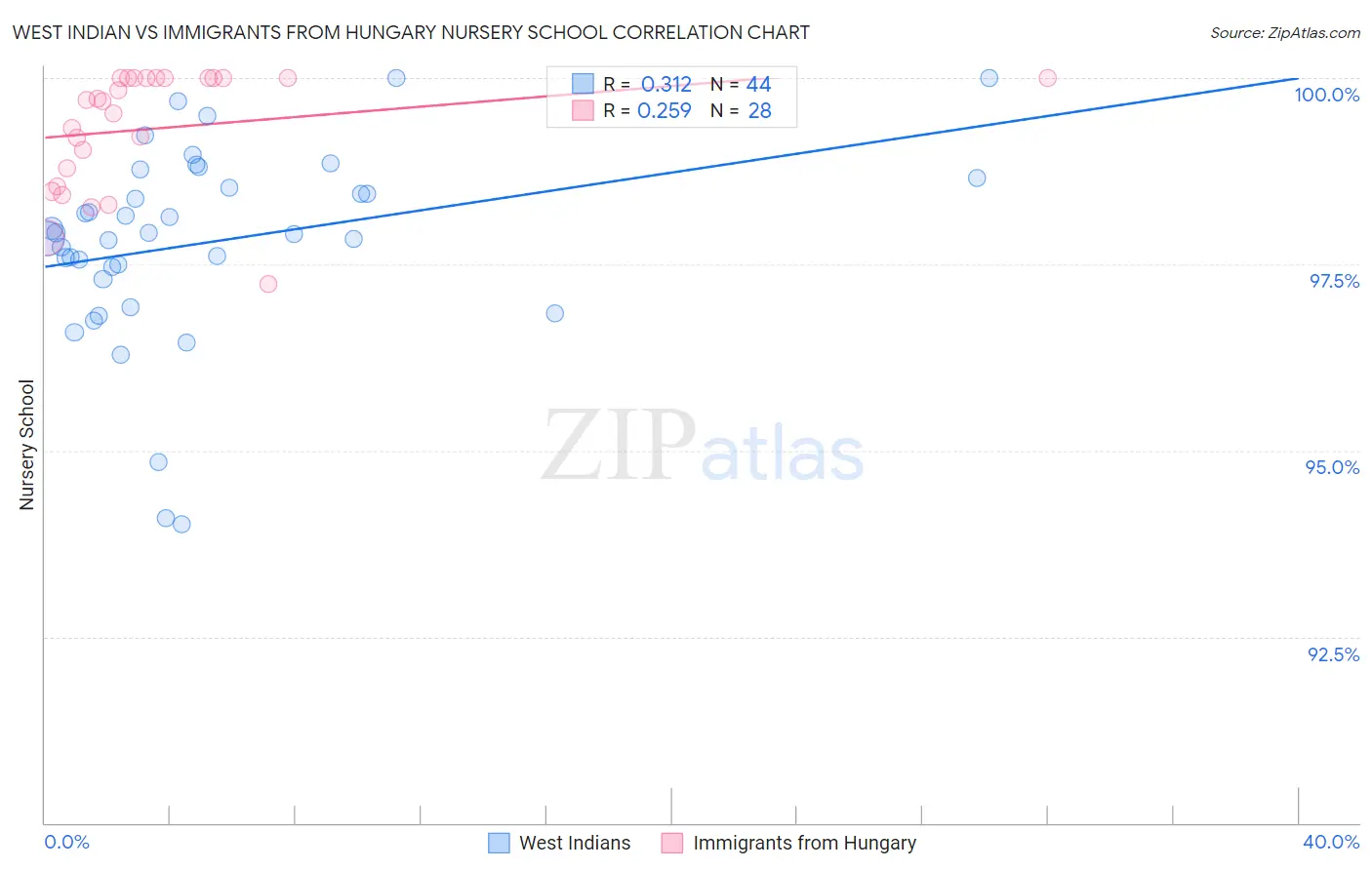 West Indian vs Immigrants from Hungary Nursery School