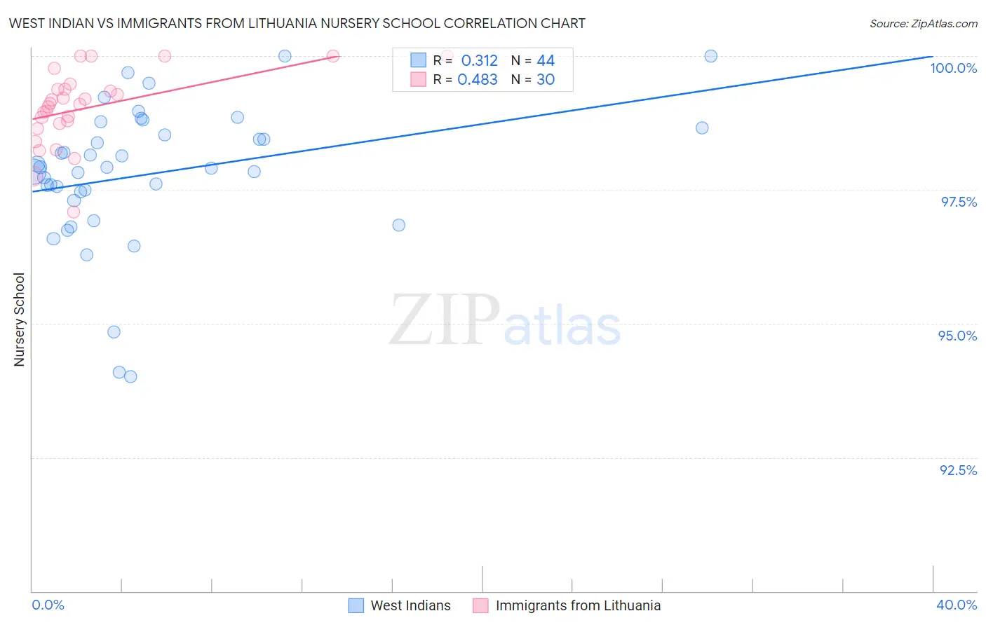 West Indian vs Immigrants from Lithuania Nursery School