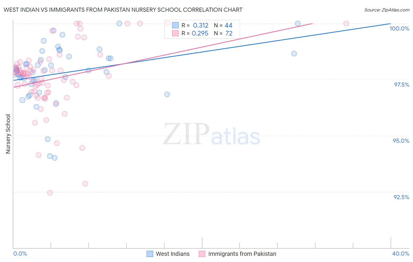 West Indian vs Immigrants from Pakistan Nursery School