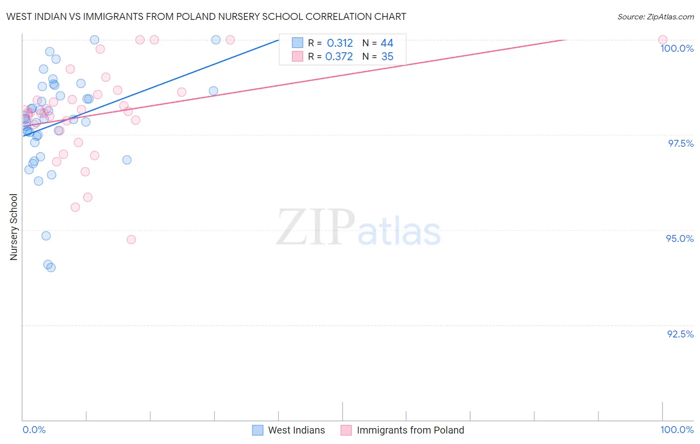 West Indian vs Immigrants from Poland Nursery School