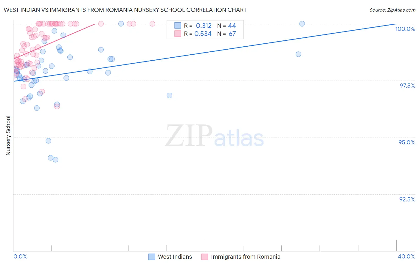 West Indian vs Immigrants from Romania Nursery School