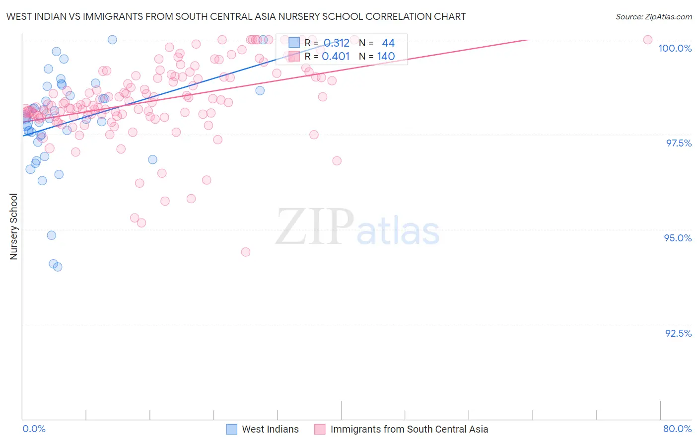 West Indian vs Immigrants from South Central Asia Nursery School