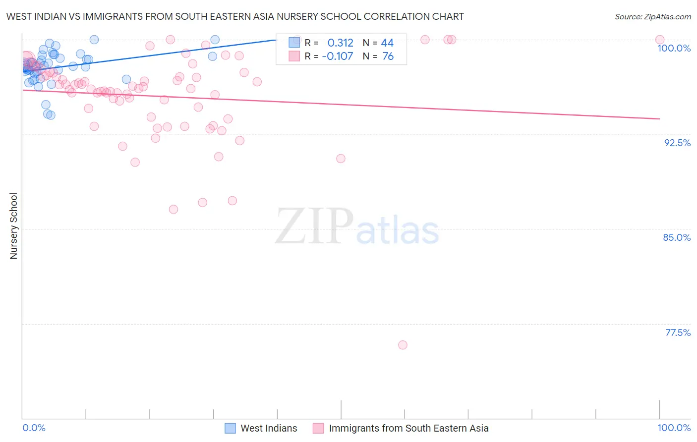 West Indian vs Immigrants from South Eastern Asia Nursery School
