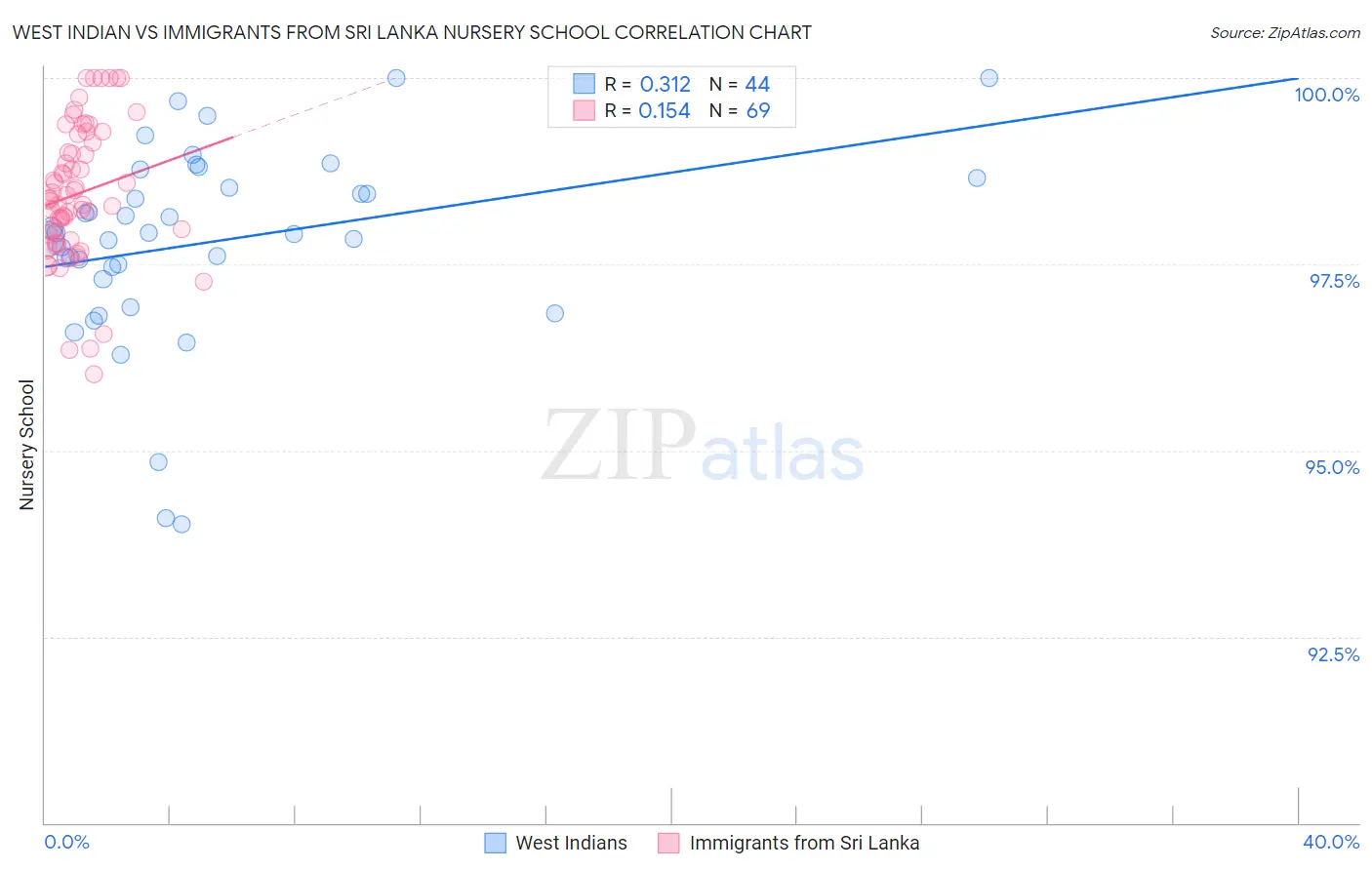 West Indian vs Immigrants from Sri Lanka Nursery School