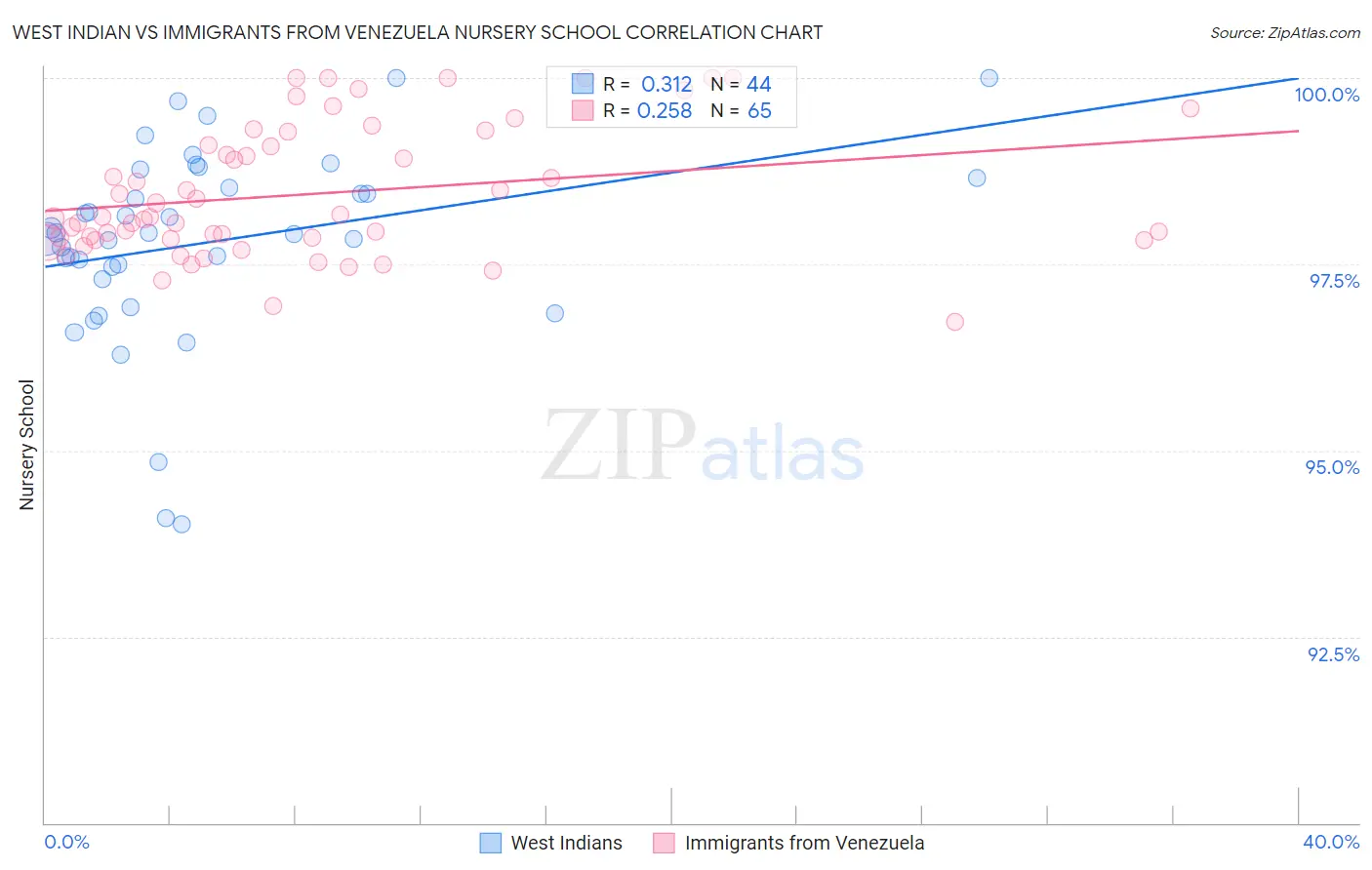 West Indian vs Immigrants from Venezuela Nursery School