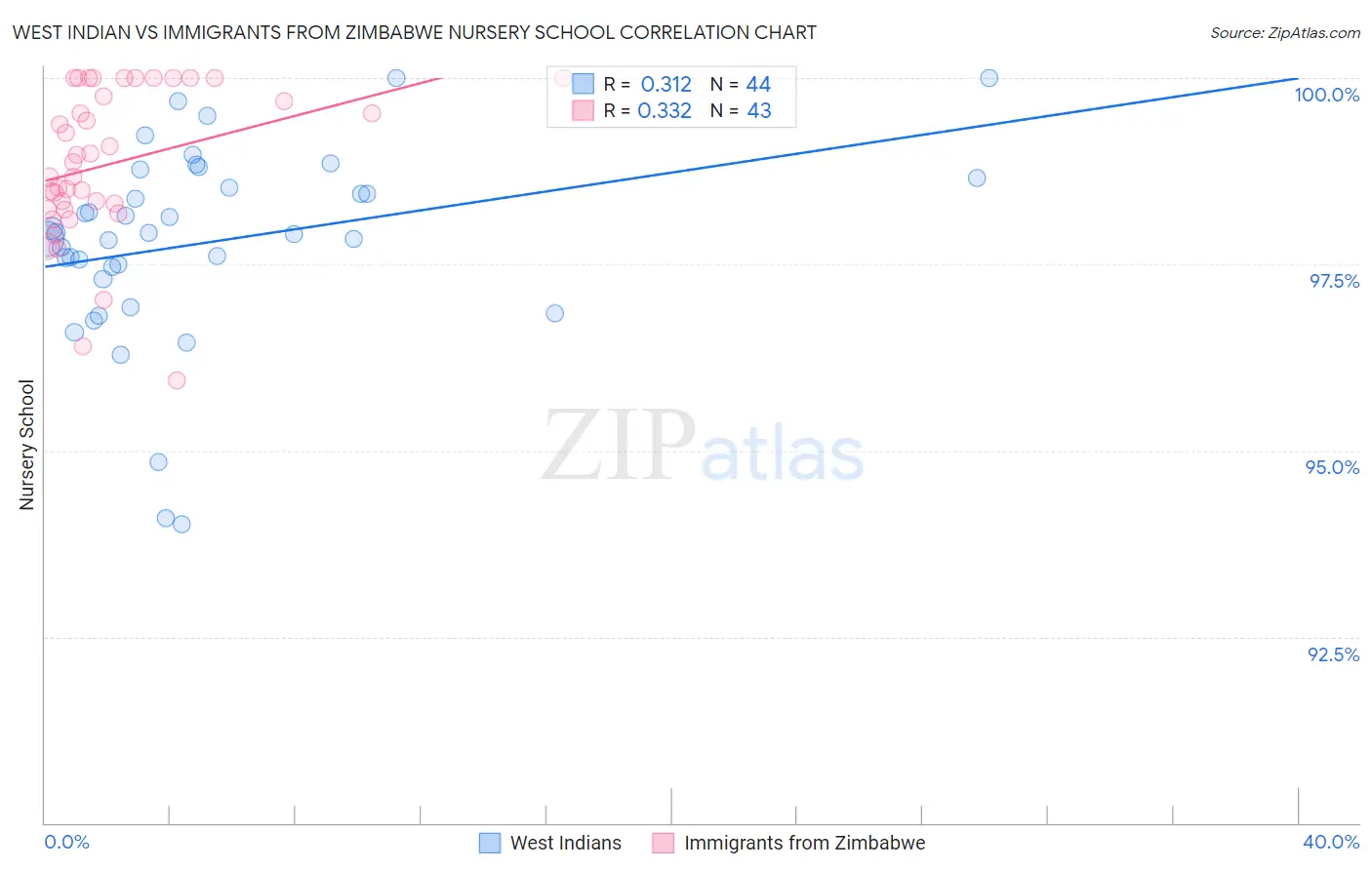 West Indian vs Immigrants from Zimbabwe Nursery School