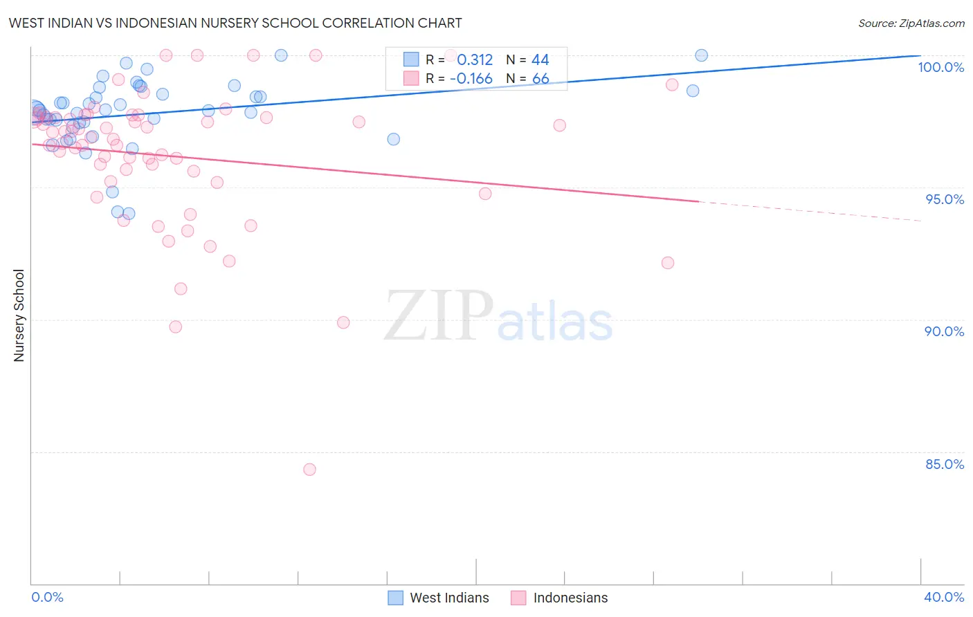 West Indian vs Indonesian Nursery School