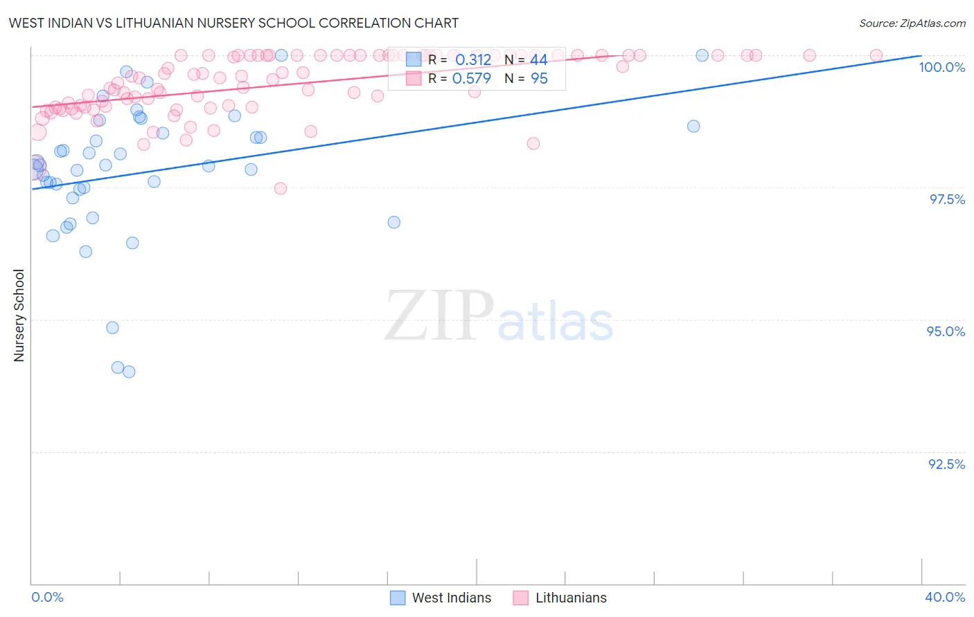 West Indian vs Lithuanian Nursery School