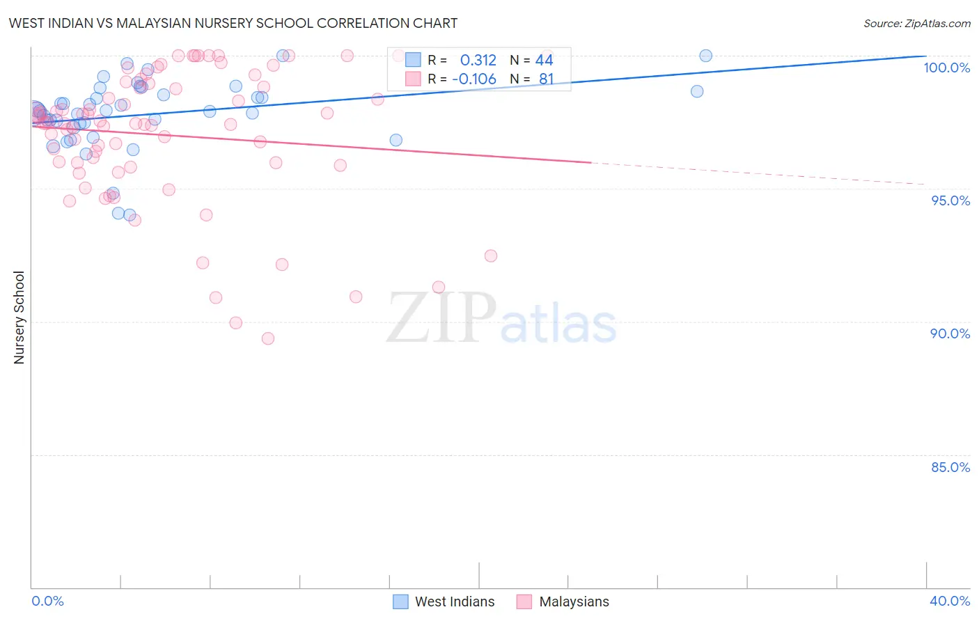 West Indian vs Malaysian Nursery School