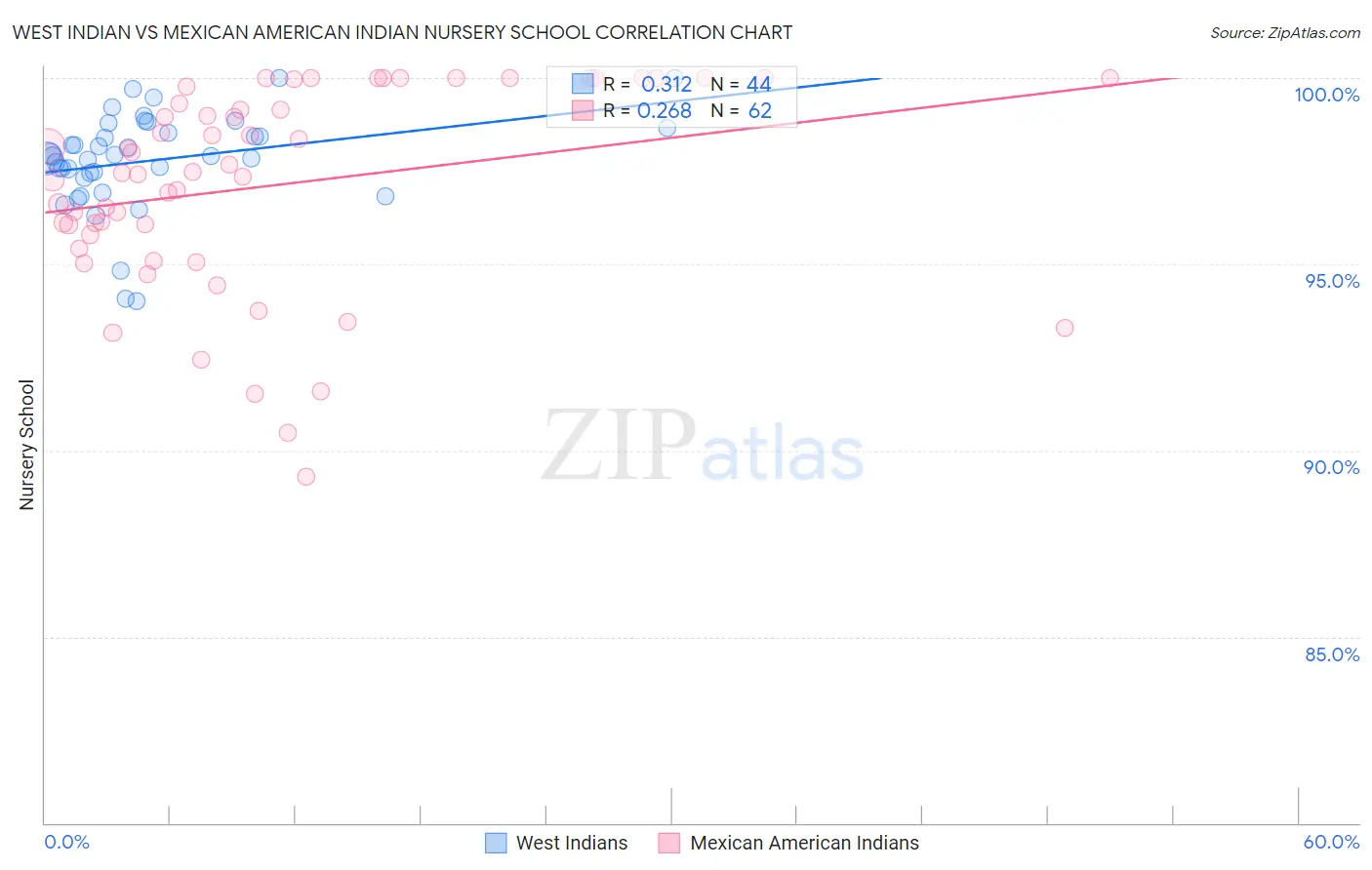 West Indian vs Mexican American Indian Nursery School