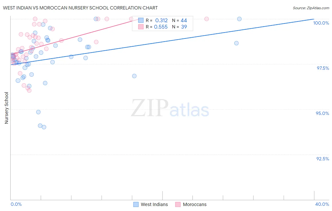 West Indian vs Moroccan Nursery School