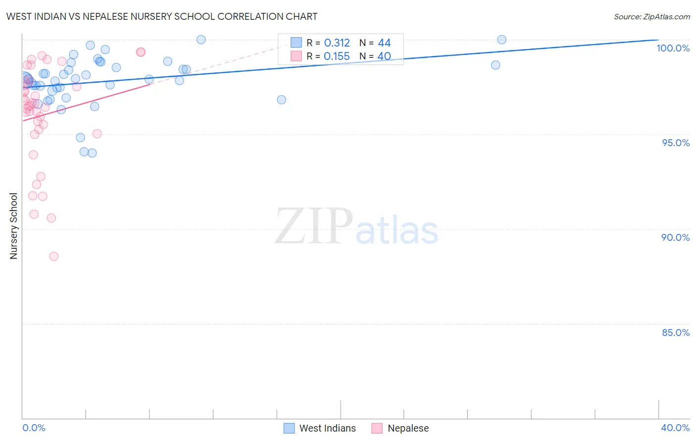 West Indian vs Nepalese Nursery School
