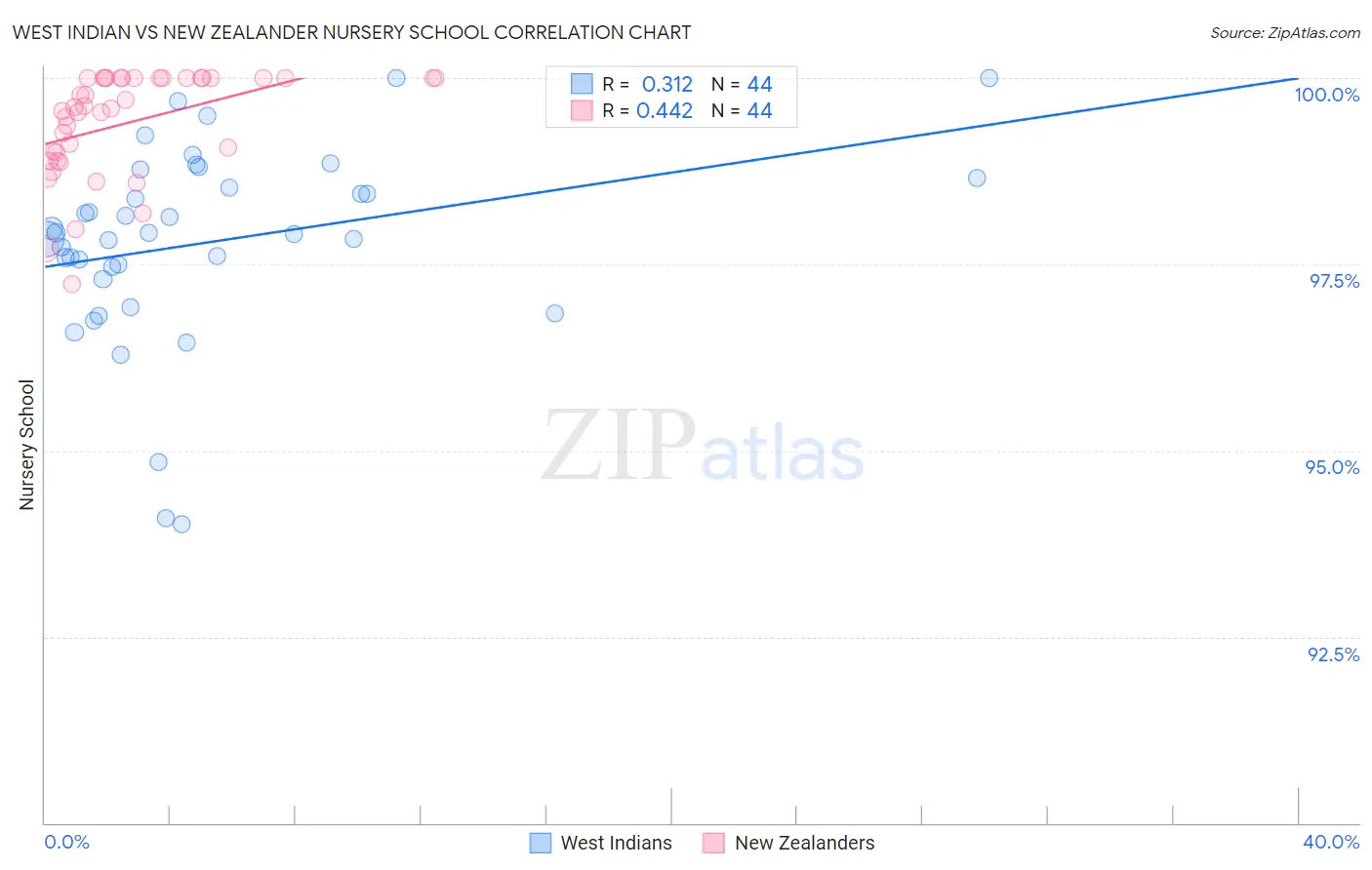 West Indian vs New Zealander Nursery School