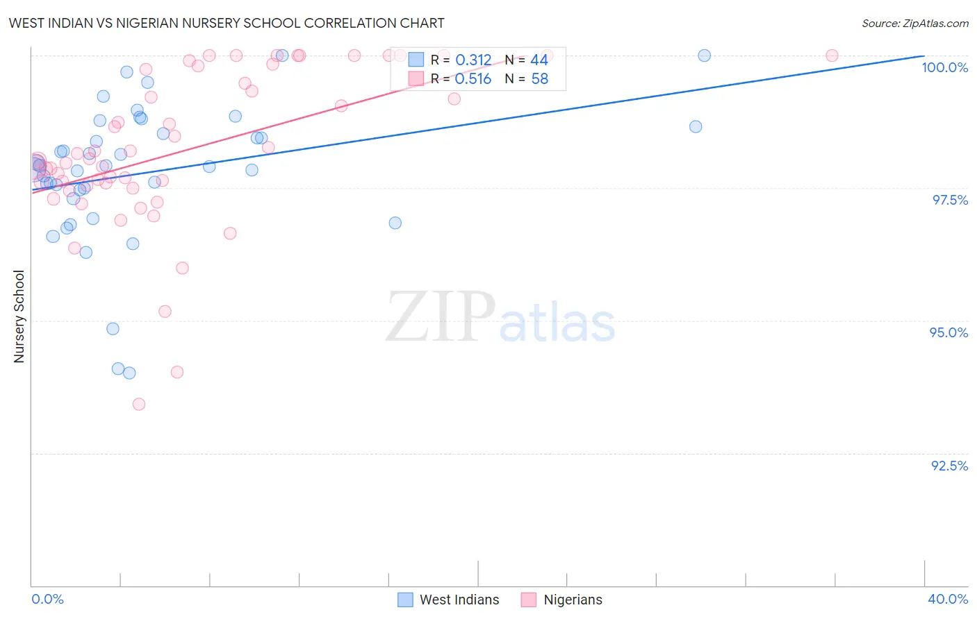 West Indian vs Nigerian Nursery School