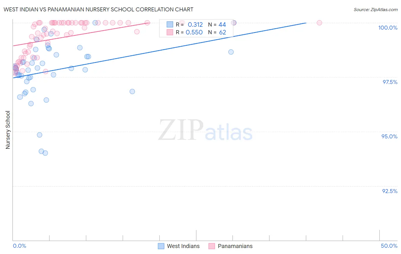 West Indian vs Panamanian Nursery School