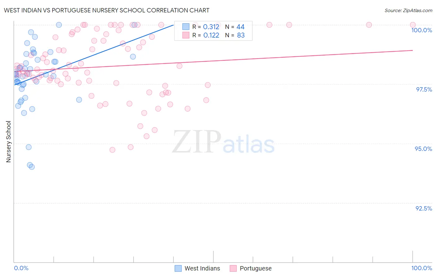 West Indian vs Portuguese Nursery School