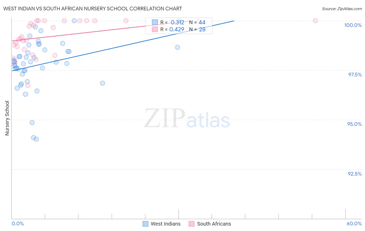 West Indian vs South African Nursery School