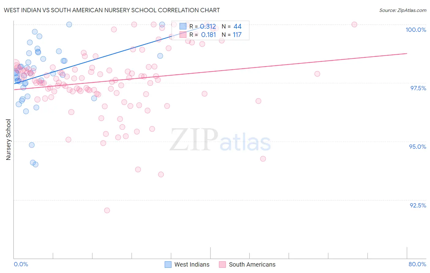 West Indian vs South American Nursery School