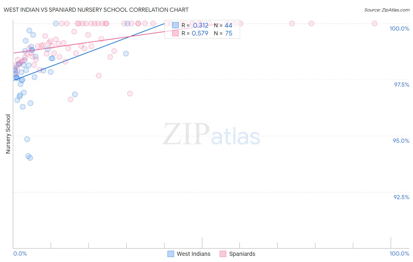 West Indian vs Spaniard Nursery School