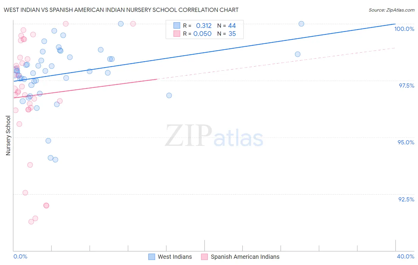 West Indian vs Spanish American Indian Nursery School