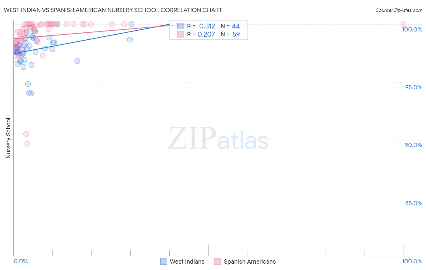 West Indian vs Spanish American Nursery School