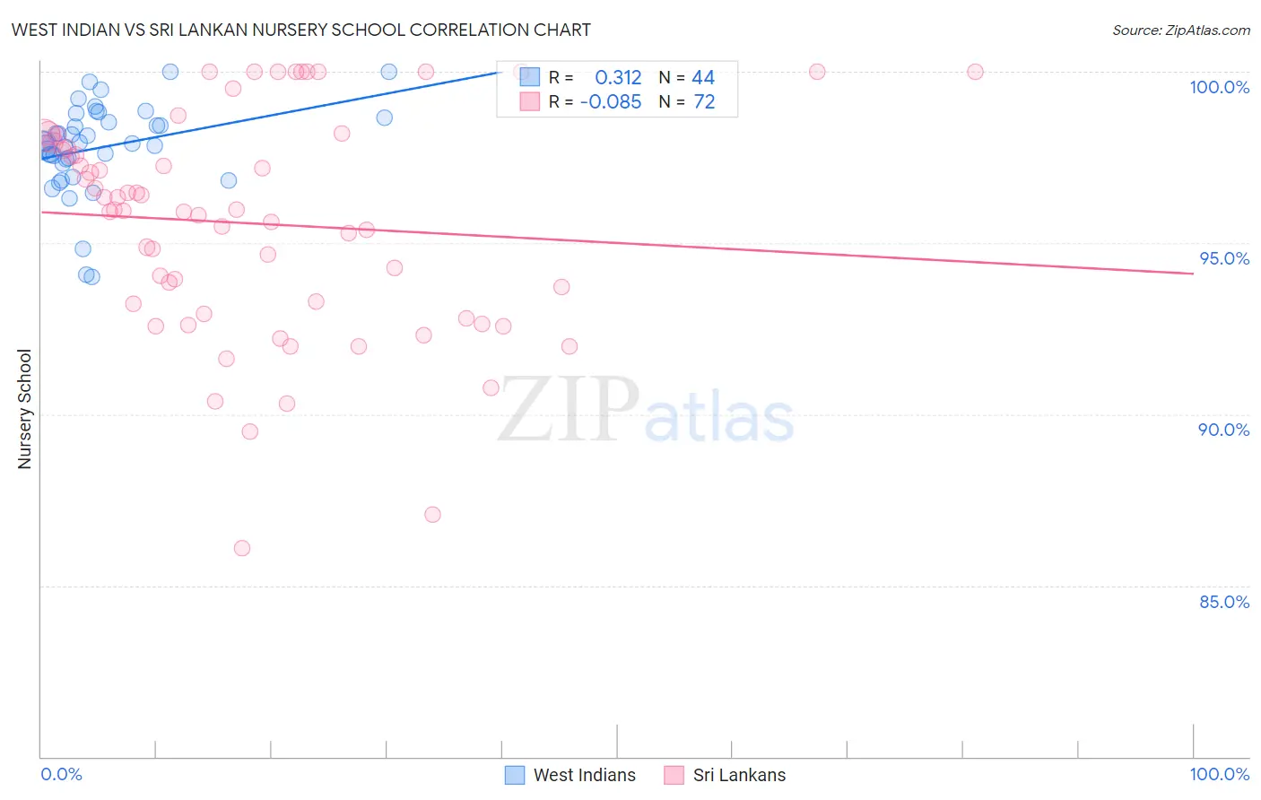 West Indian vs Sri Lankan Nursery School