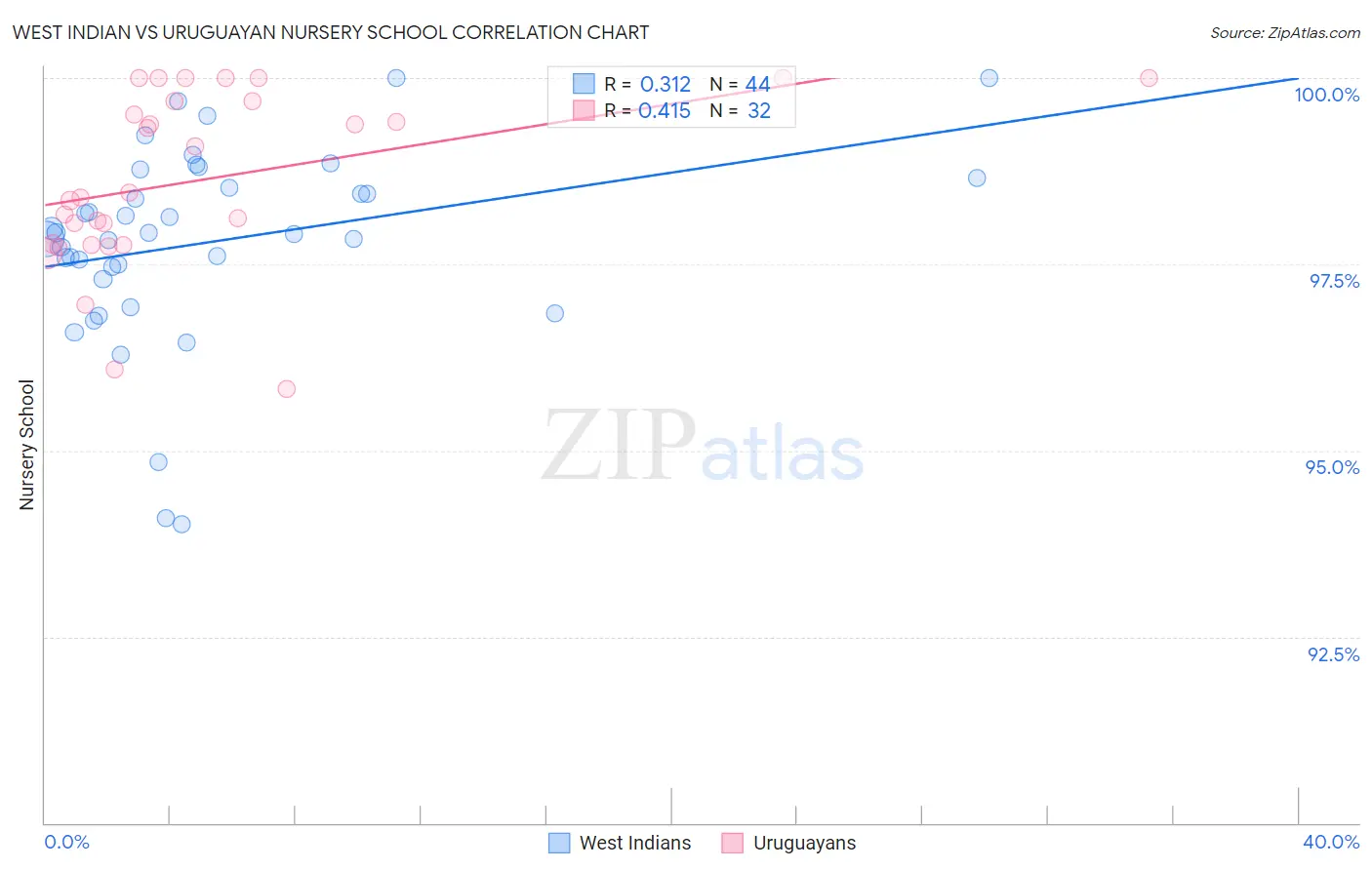 West Indian vs Uruguayan Nursery School