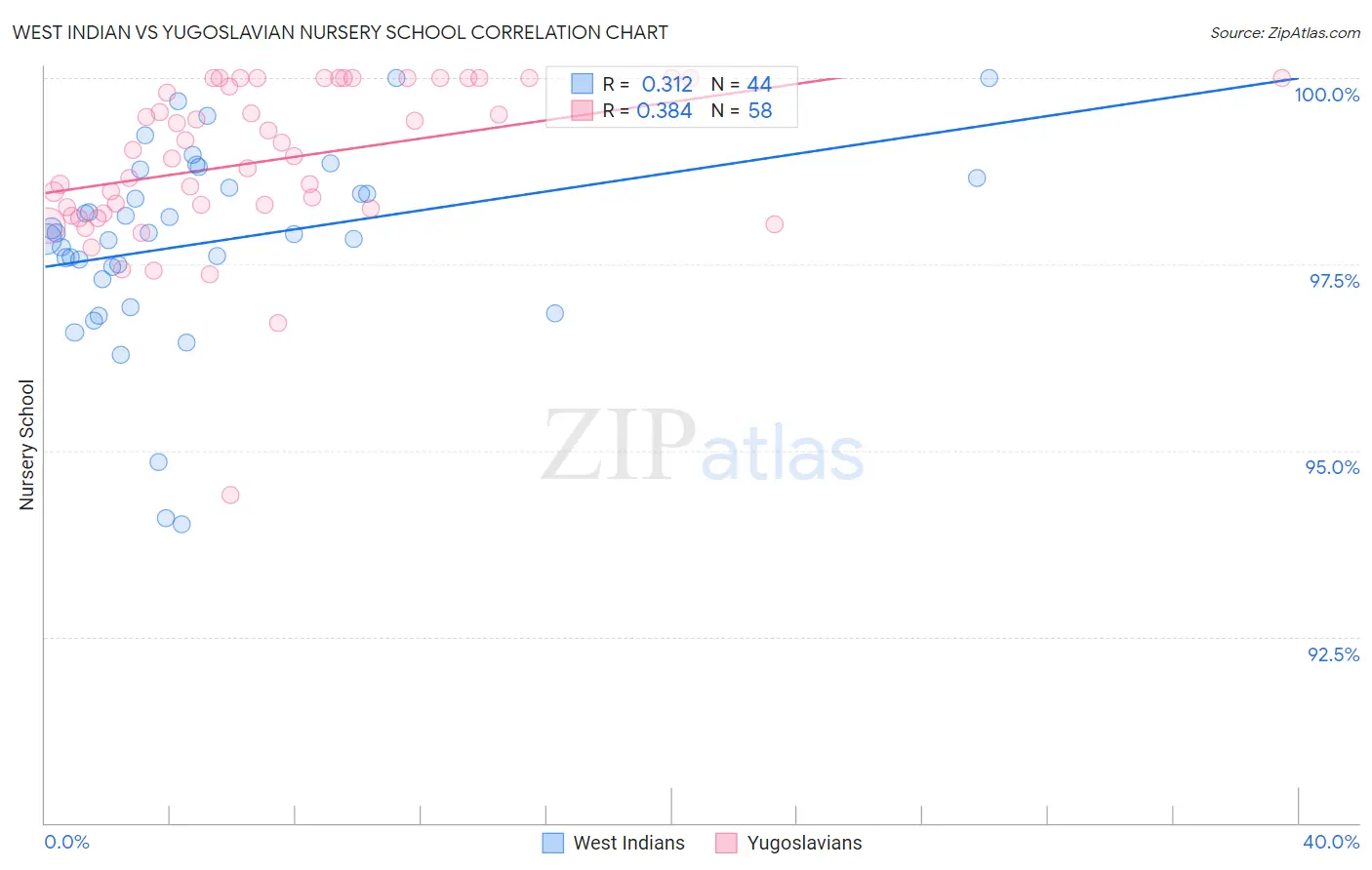 West Indian vs Yugoslavian Nursery School