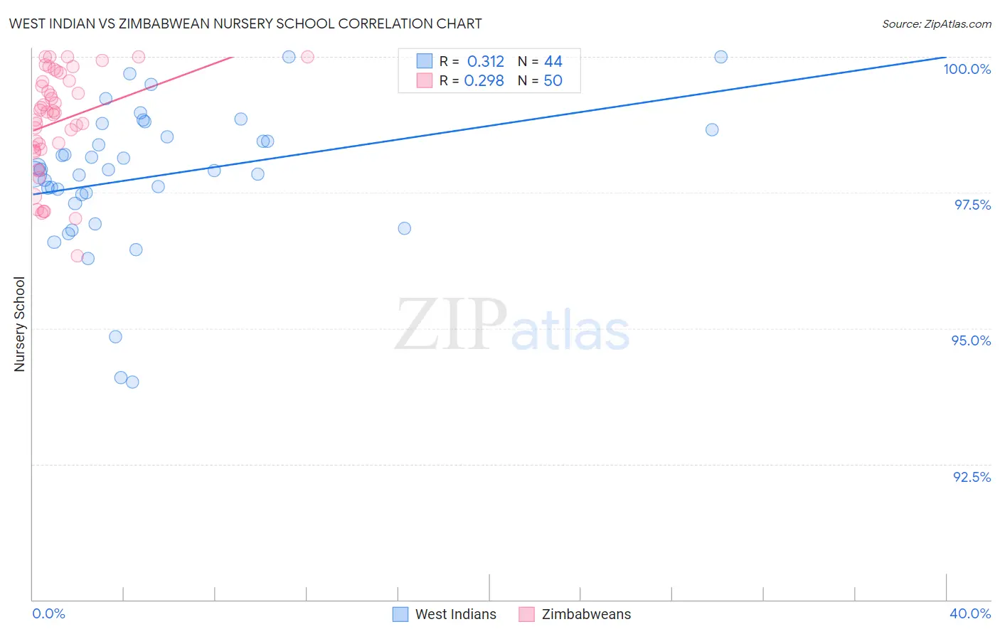 West Indian vs Zimbabwean Nursery School