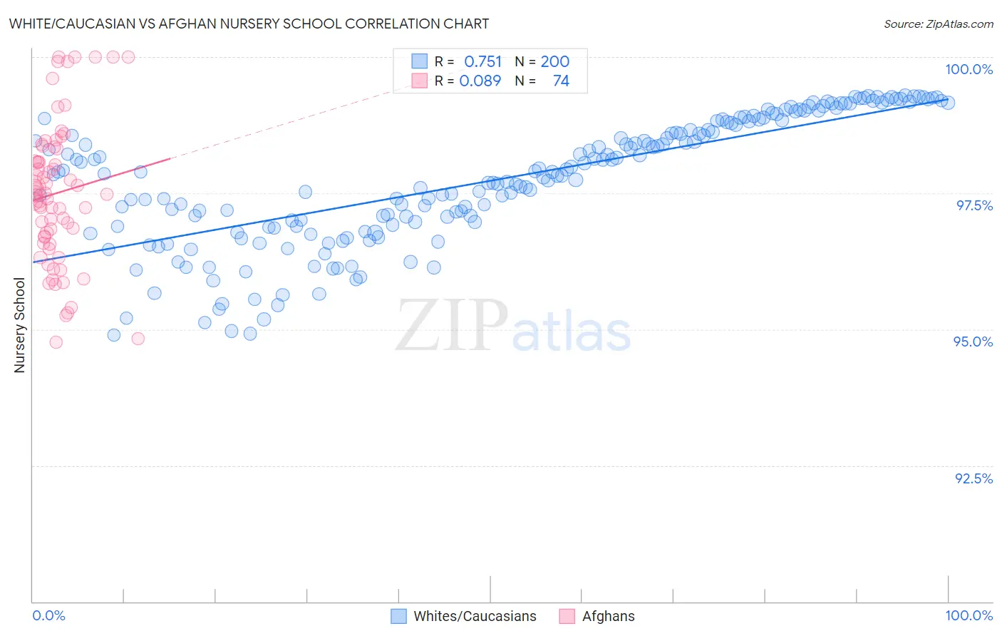 White/Caucasian vs Afghan Nursery School