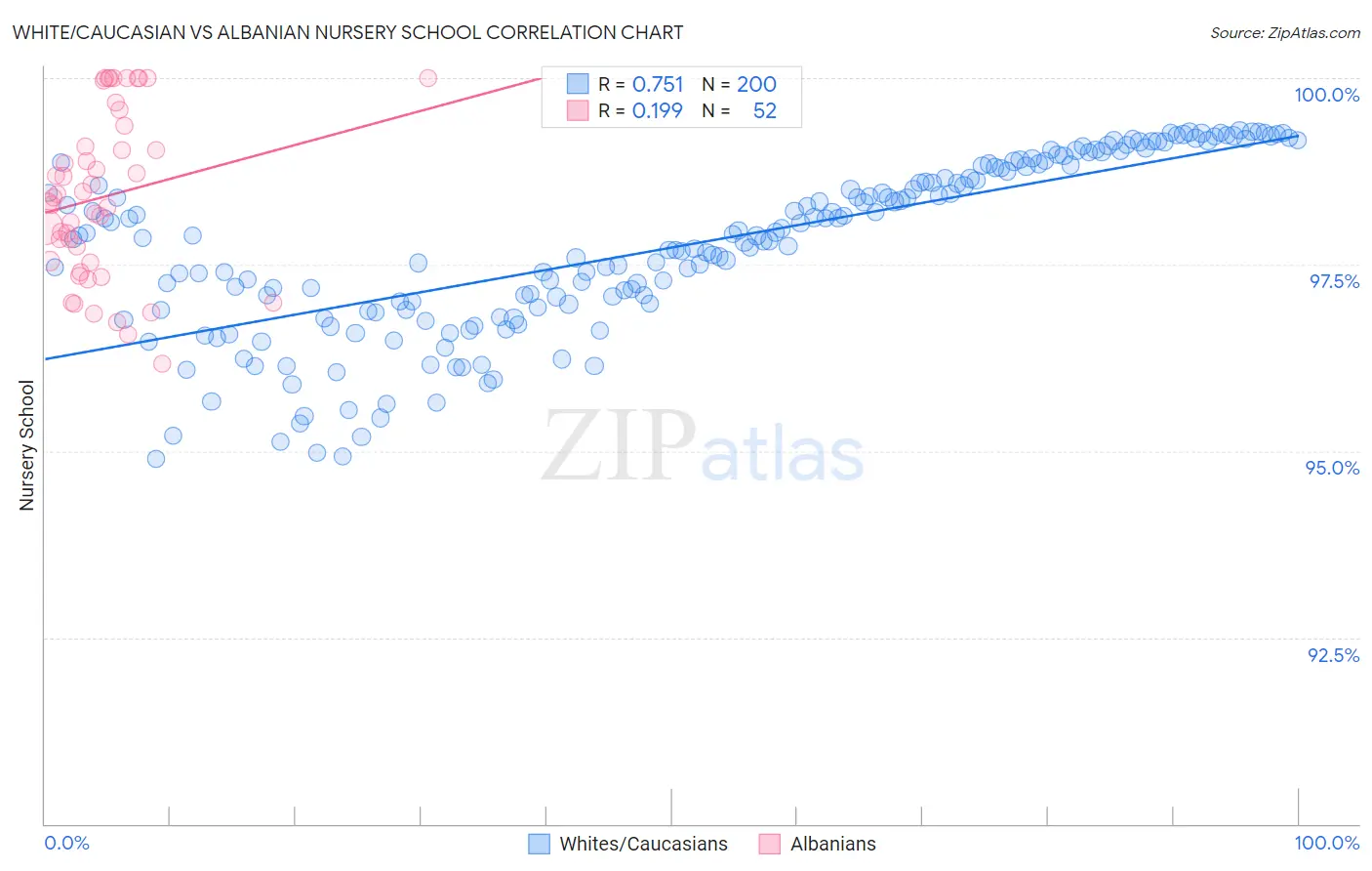 White/Caucasian vs Albanian Nursery School