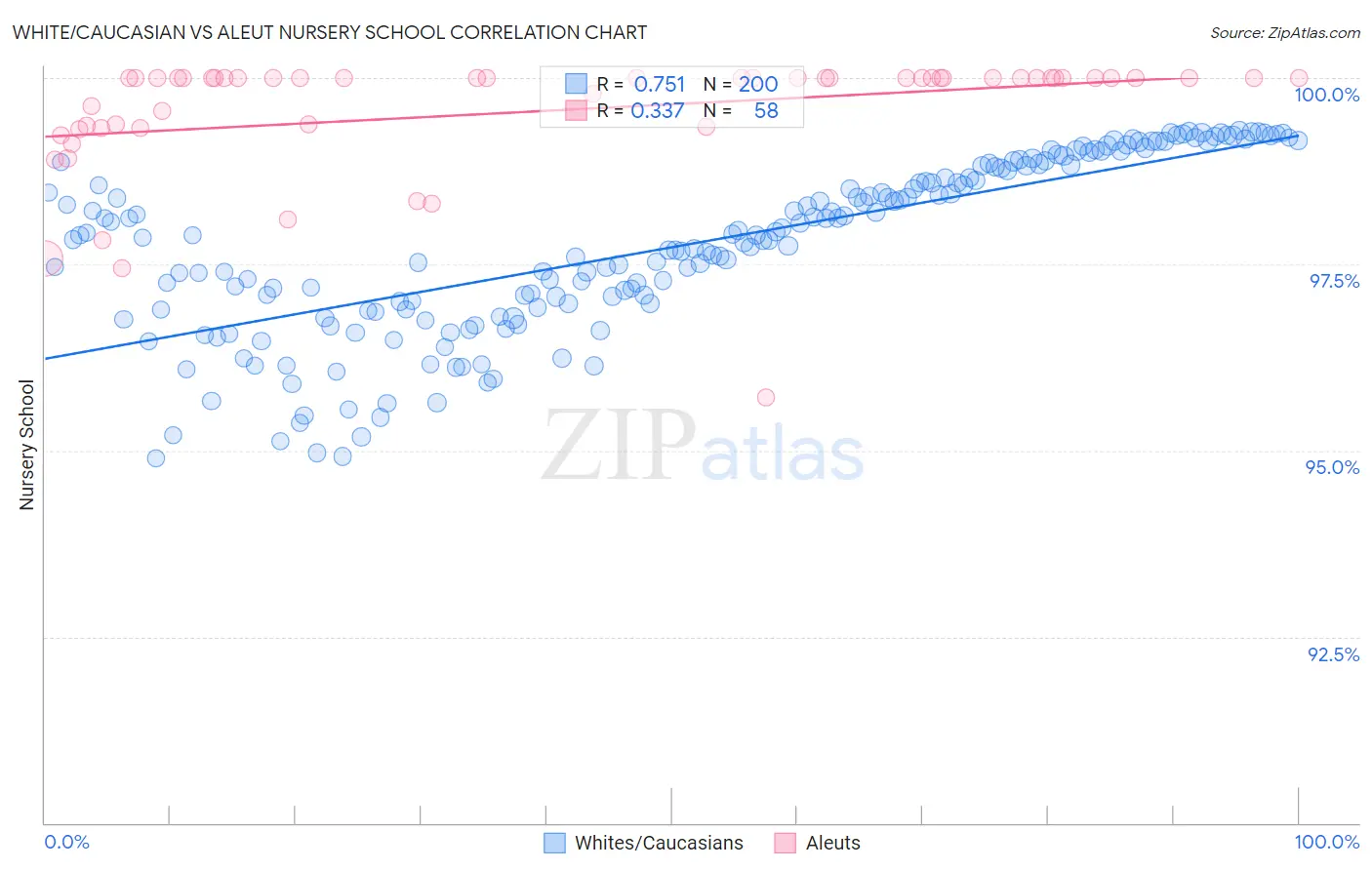 White/Caucasian vs Aleut Nursery School