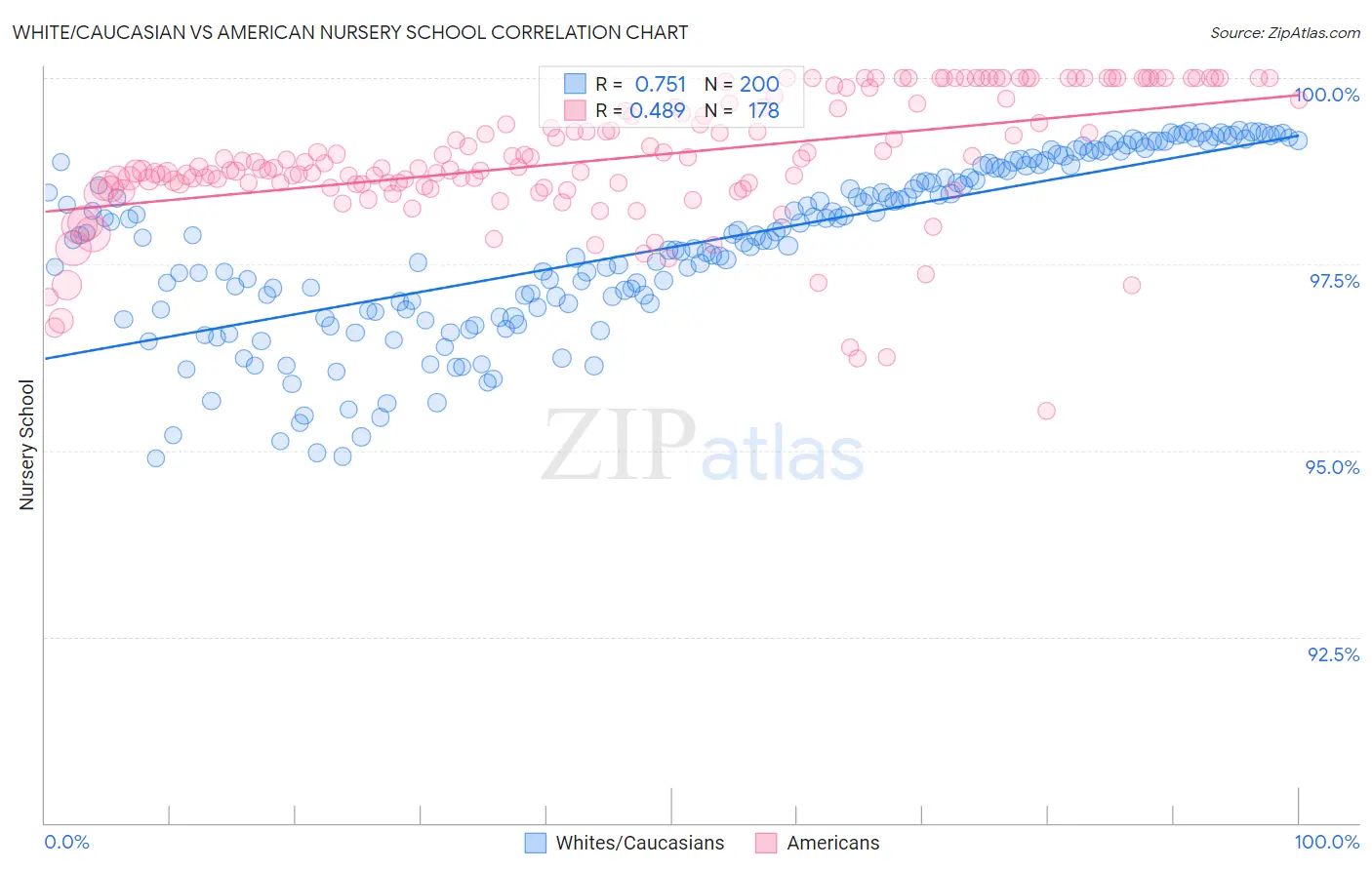 White/Caucasian vs American Nursery School